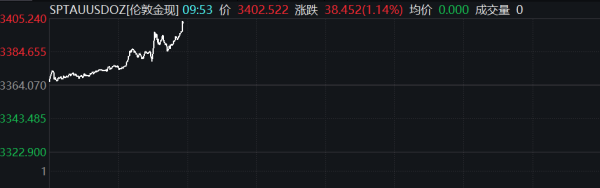 创盈中心 纽约期金日内涨幅达1%