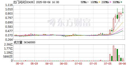 九龙配资 港股出门问问涨超60%